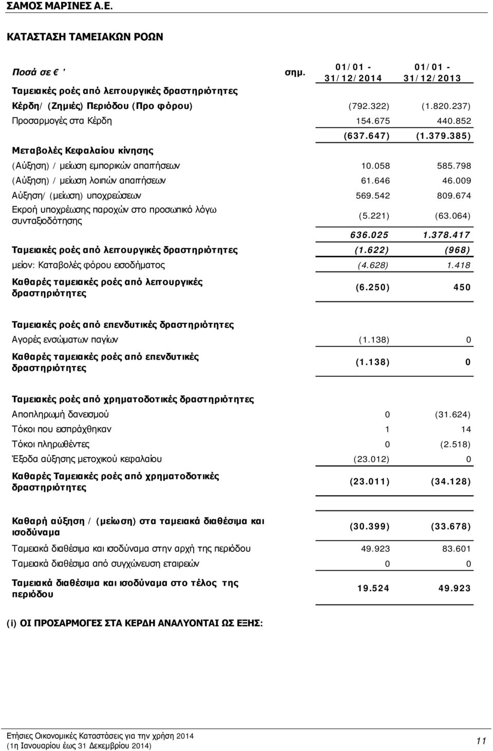 009 Αύξηση/ (μείωση) υποχρεώσεων 569.542 809.674 Εκροή υποχρέωσης παροχών στο προσωπικό λόγω συνταξιοδότησης (5.221) (63.064) 636.025 1.378.417 Ταμειακές ροές από λειτουργικές δραστηριότητες (1.