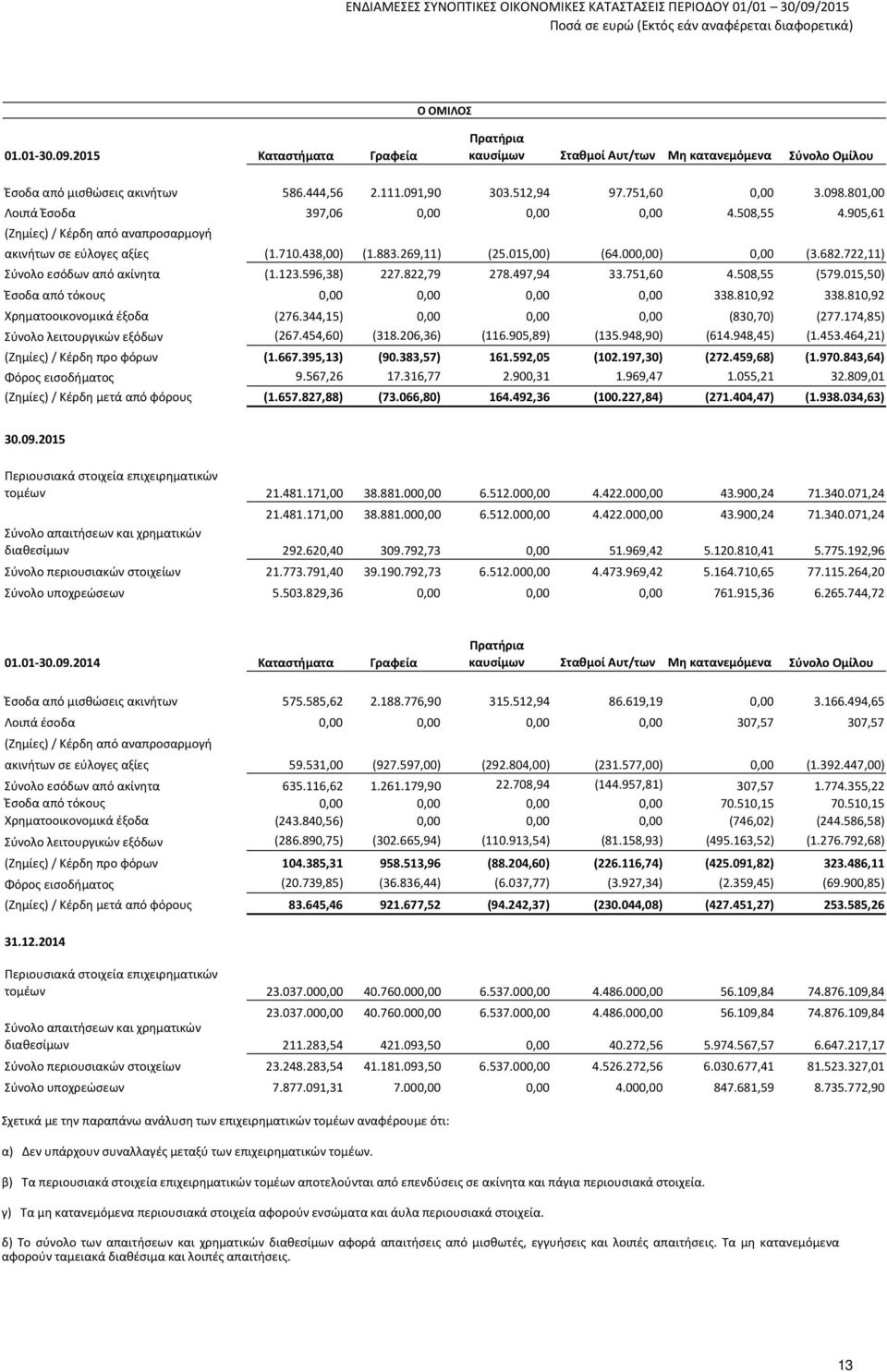 722,11) Σύνολο εσόδων από ακίνητα (1.123.596,38) 227.822,79 278.497,94 33.751,60 4.508,55 (579.015,50) Έσοδα από τόκους 0,00 0,00 0,00 0,00 338.810,92 338.810,92 Χρηματοοικονομικά έξοδα (276.