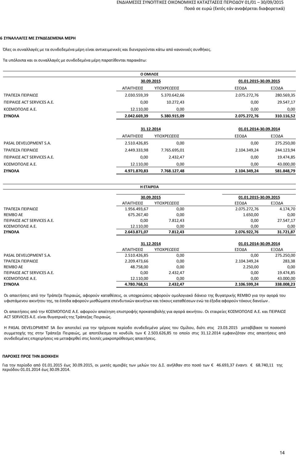 272,76 280.569,35 ΠΕΙΡΑΙΩΣ ACT SERVICES A.E. 0,00 10.272,43 0,00 29.547,17 ΚΟΣΜΟΠΟΛΙΣ Α.Ε. 12.110,00 0,00 0,00 0,00 ΣΥΝΟΛΑ 2.042.669,39 5.380.915,09 2.075.272,76 310.116,52 31.12.2014 01.01.2014-30.