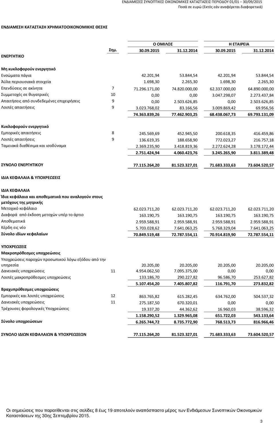 437,84 Απαιτήσεις από συνδεδεμένες επιχειρήσεις 9 0,00 2.503.626,85 0,00 2.503.626,85 Λοιπές απαιτήσεις 9 3.023.768,02 83.166,56 3.009.869,42 69.956,56 74.363.839,26 77.462.903,25 68.438.067,73 69.