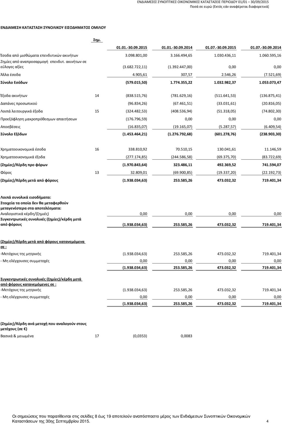 355,22 1.032.982,37 1.053.073,47 Έξοδα ακινήτων 14 (838.515,76) (781.629,16) (511.641,53) (136.875,41) Δαπάνες προσωπικού (96.834,26) (67.461,51) (33.031,61) (20.