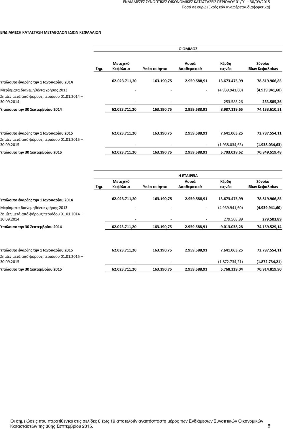 585,26 Υπόλοιπο την 30 Σεπτεμβρίου 2014 62.023.711,20 163.190,75 2.959.588,91 8.987.119,65 74.133.610,51 Υπόλοιπο έναρξης την 1 Ιανουαρίου 2015 62.023.711,20 163.190,75 2.959.588,91 7.641.063,25 72.