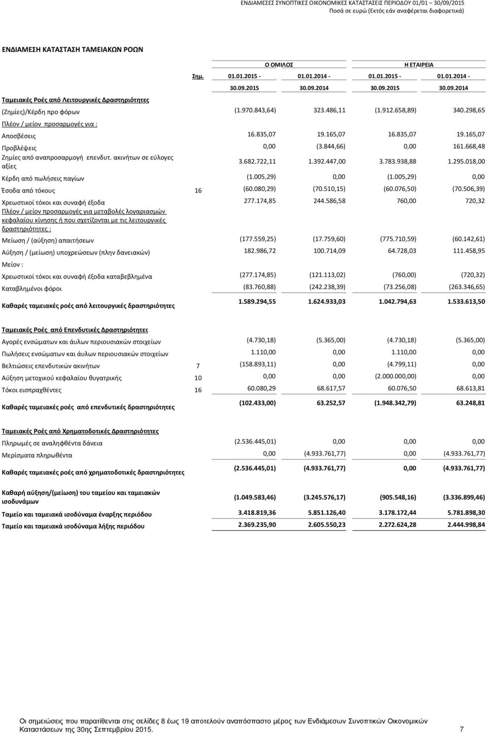 668,48 Ζημίες από αναπροσαρμογή επενδυτ. ακινήτων σε εύλογες αξίες 3.682.722,11 1.392.447,00 3.783.938,88 1.295.018,00 Κέρδη από πωλήσεις παγίων (1.005,29) 0,00 (1.