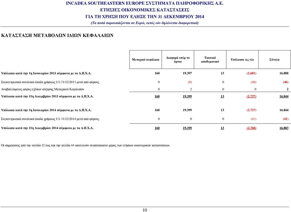 888 Συγκεντρωτικά συνολικά έσοδα χρήσεως 1/1-31/12/2013 μετά από φόρους 0 (0) 0 (46) (46) Αναβαλλόμενος φόρος εξόδων αύξησης Μετοχικού Κεφαλαίου 0 2 0 0 2 Υπόλοιπα κατά την 31η Δεκεμβρίου 2013