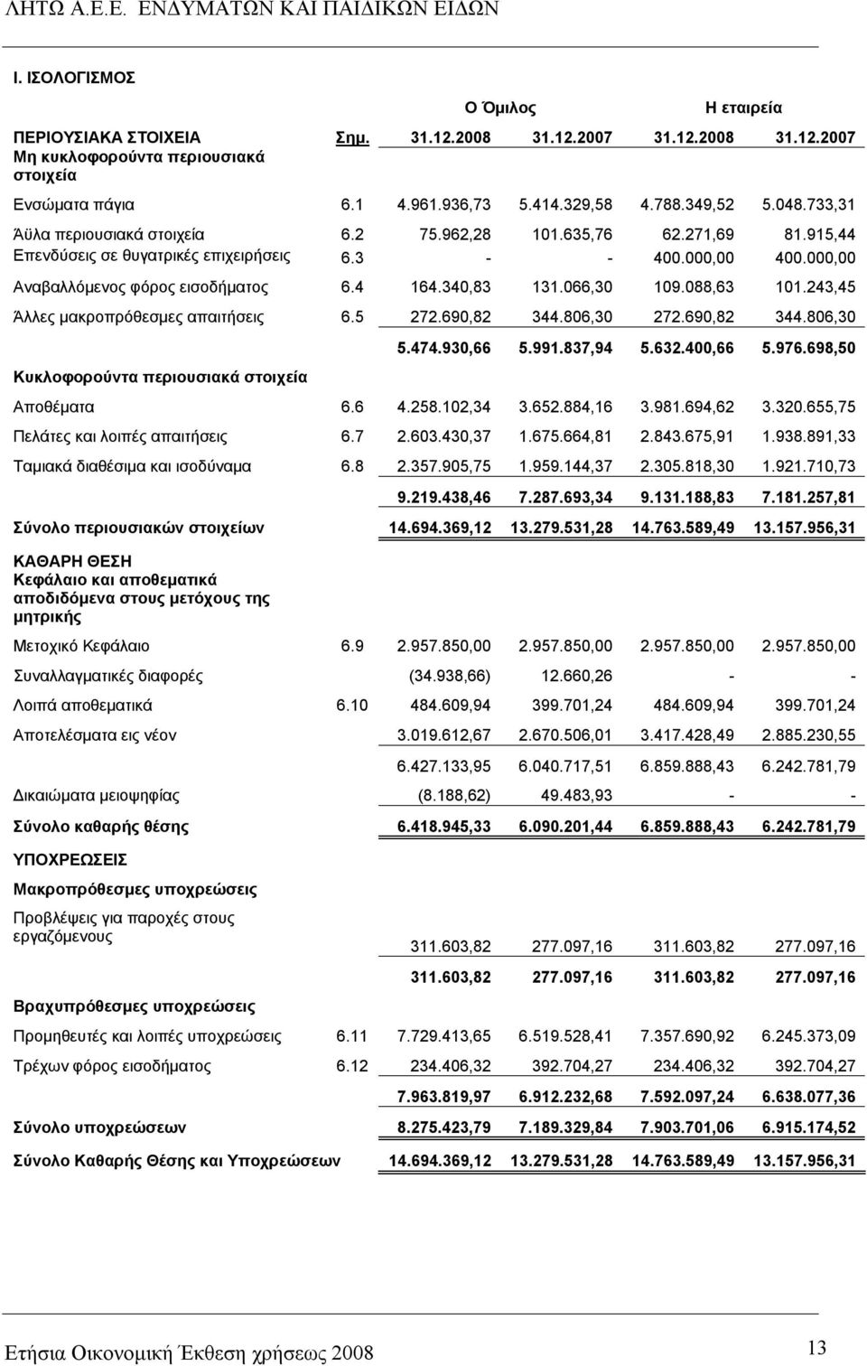 340,83 131.066,30 109.088,63 101.243,45 Άλλες μακροπρόθεσμες απαιτήσεις 6.5 272.690,82 344.806,30 272.690,82 344.806,30 Κυκλοφορούντα περιουσιακά στοιχεία 5.474.930,66 5.991.837,94 5.632.400,66 5.976.