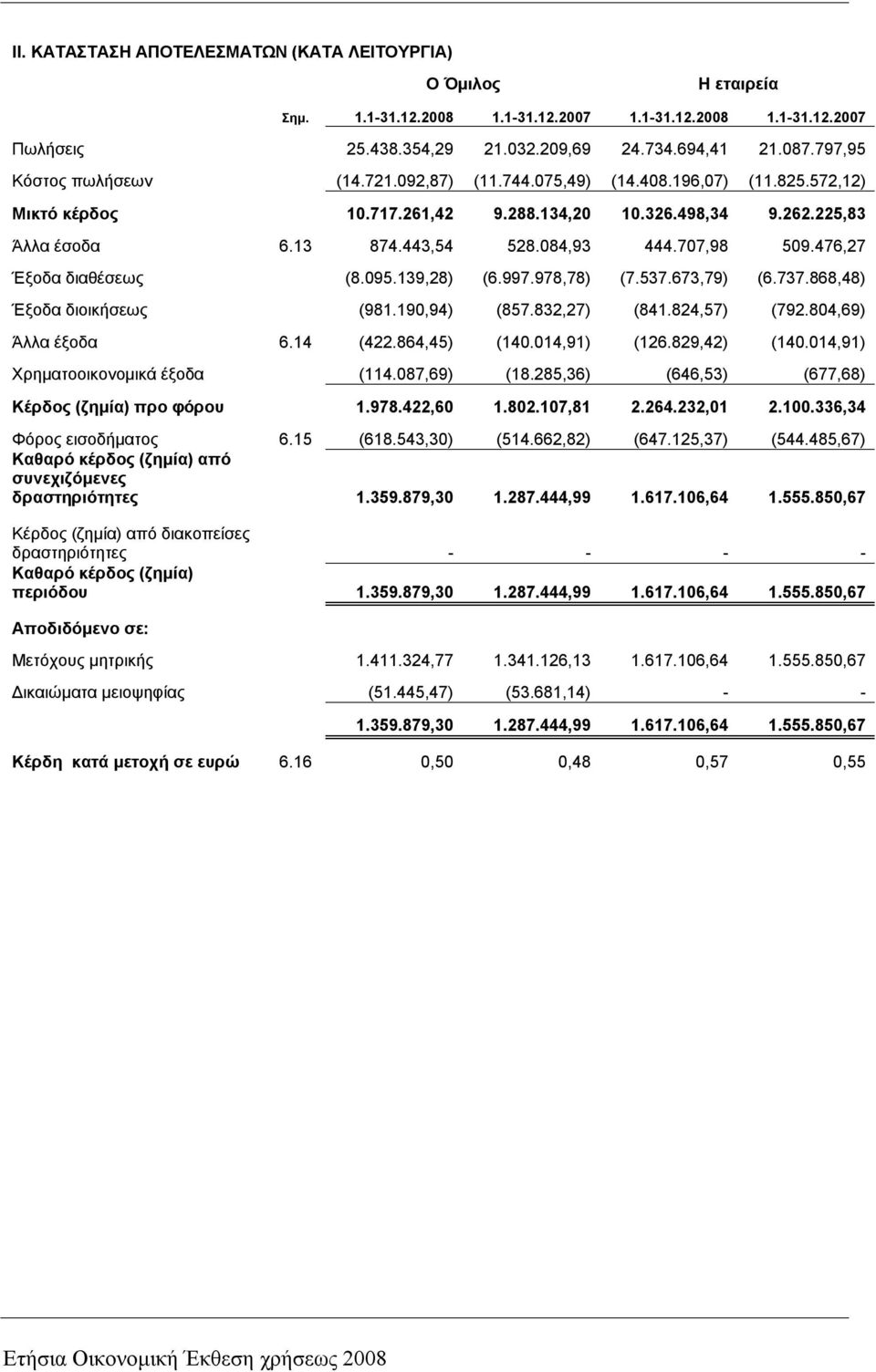 707,98 509.476,27 Έξοδα διαθέσεως (8.095.139,28) (6.997.978,78) (7.537.673,79) (6.737.868,48) Έξοδα διοικήσεως (981.190,94) (857.832,27) (841.824,57) (792.804,69) Άλλα έξοδα 6.14 (422.864,45) (140.