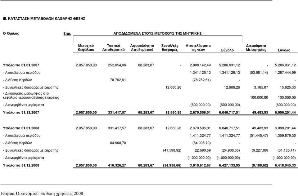 957.850,00 252.654,96 68.283,67-2.008.142,49 5.286.931,12-5.286.931,12 - Αποτέλεσμα περιόδου 1.341.126,13 1.341.126,13 (53.681,14) 1.287.444,99 - Διάθεση Κερδών 78.762,61 (78.