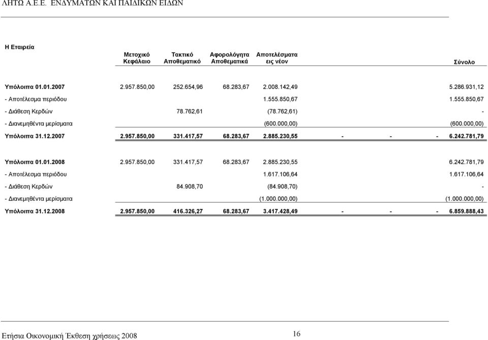 417,57 68.283,67 2.885.230,55 - - - 6.242.781,79 Υπόλοιπα 01.01.2008 2.957.850,00 331.417,57 68.283,67 2.885.230,55 6.242.781,79 - Αποτέλεσμα περιόδου 1.617.106,64 1.617.106,64 - Διάθεση Κερδών 84.