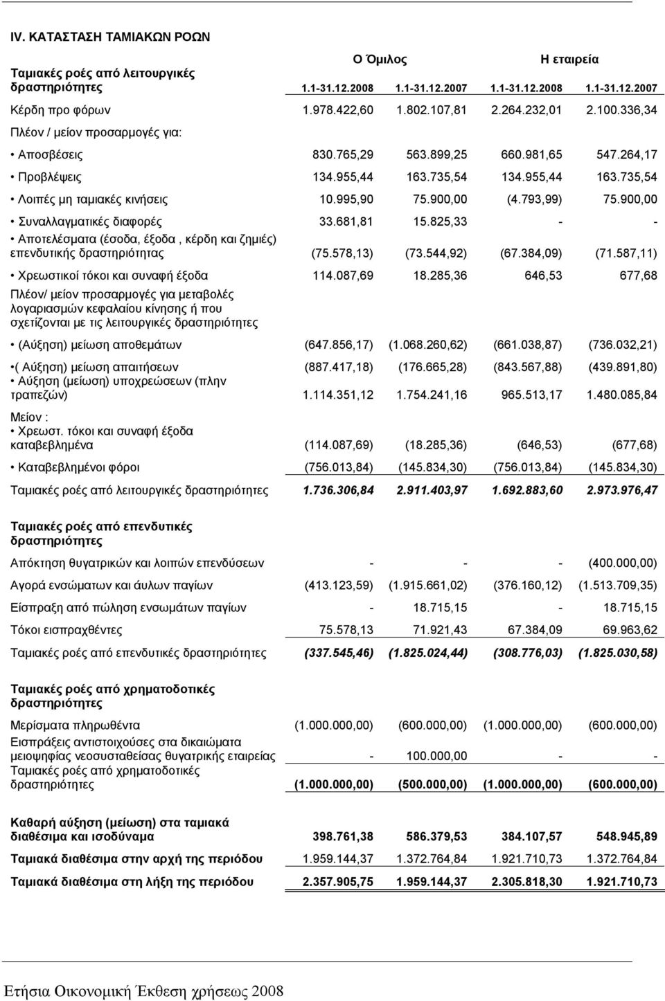 995,90 75.900,00 (4.793,99) 75.900,00 Συναλλαγματικές διαφορές 33.681,81 15.825,33 - - Αποτελέσματα (έσοδα, έξοδα, κέρδη και ζημιές) επενδυτικής δραστηριότητας (75.578,13) (73.544,92) (67.384,09) (71.