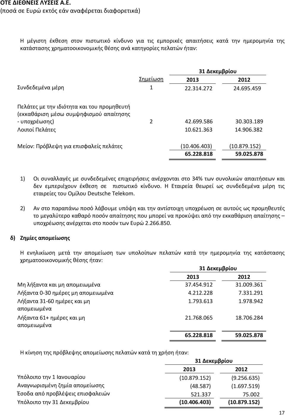 382 Μείον: Πρόβλεψη για επισφαλείς πελάτες (10.406.403) (10.879.152) 65.228.818 59.025.