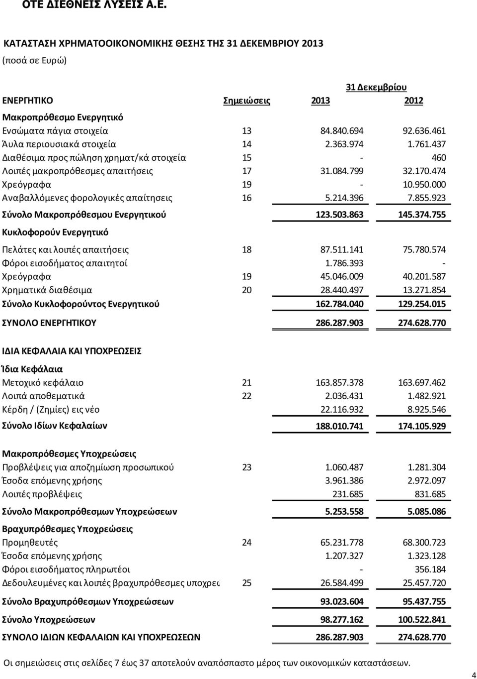 000 Αναβαλλόμενες φορολογικές απαίτησεις 16 5.214.396 7.855.923 Σύνολο Μακροπρόθεσμου Ενεργητικού 123.503.863 145.374.755 Κυκλοφορούν Ενεργητικό Πελάτες και λοιπές απαιτήσεις 18 87.511.141 75.780.