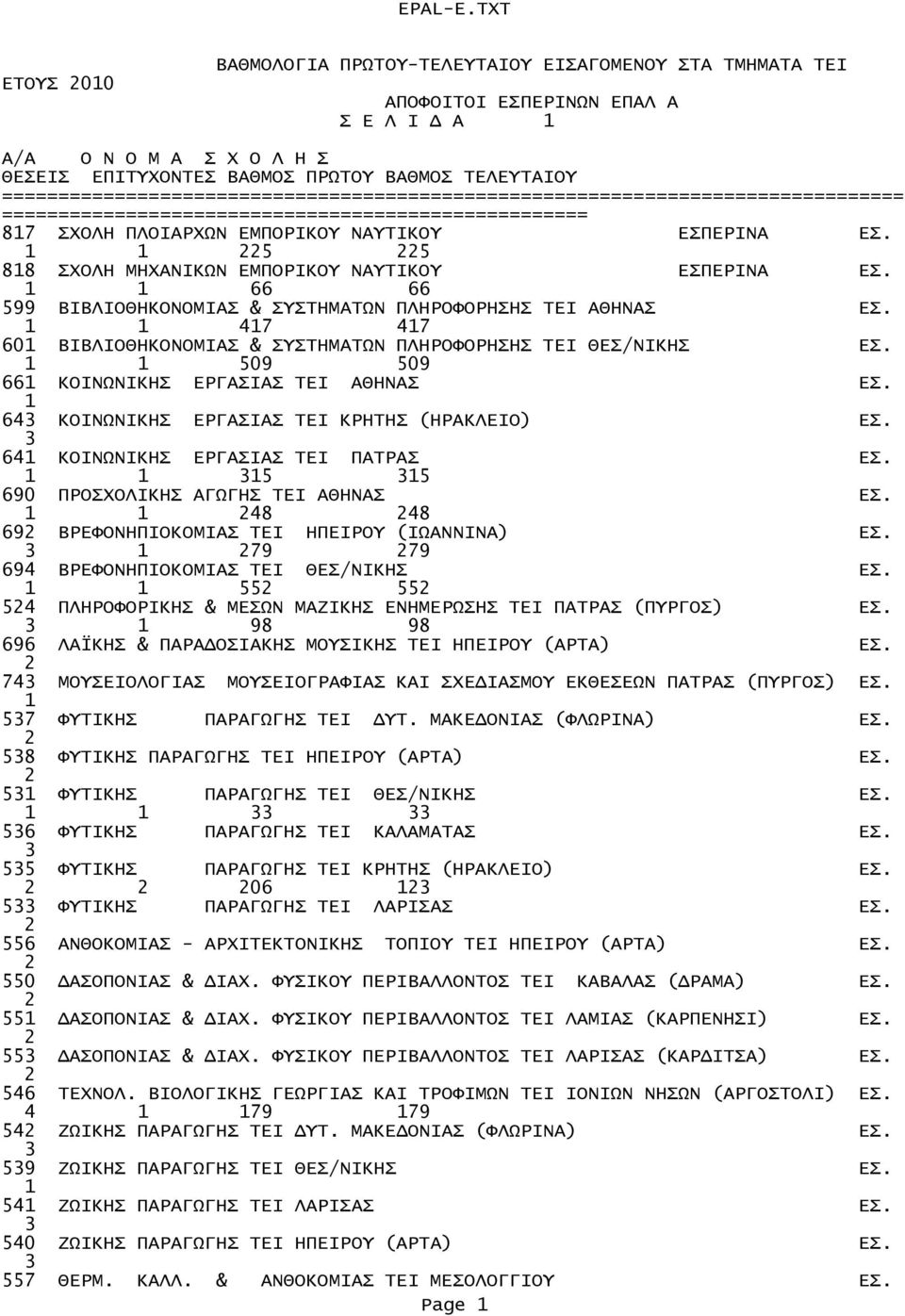 5 5 88 ΣΧΟΛΗ ΜΗΧΑΝΙΚΩΝ ΕΜΠΟΡΙΚΟΥ ΝΑΥΤΙΚΟΥ ΕΣΠΕΡΙΝΑ ΕΣ. 66 66 599 ΒΙΒΛΙΟΘΗΚΟΝΟΜΙΑΣ & ΣΥΣΤΗΜΑΤΩΝ ΠΛΗΡΟΦΟΡΗΣΗΣ ΤΕΙ ΑΘΗΝΑΣ ΕΣ. 47 47 60 ΒΙΒΛΙΟΘΗΚΟΝΟΜΙΑΣ & ΣΥΣΤΗΜΑΤΩΝ ΠΛΗΡΟΦΟΡΗΣΗΣ ΤΕΙ ΘΕΣ/ΝΙΚΗΣ ΕΣ.