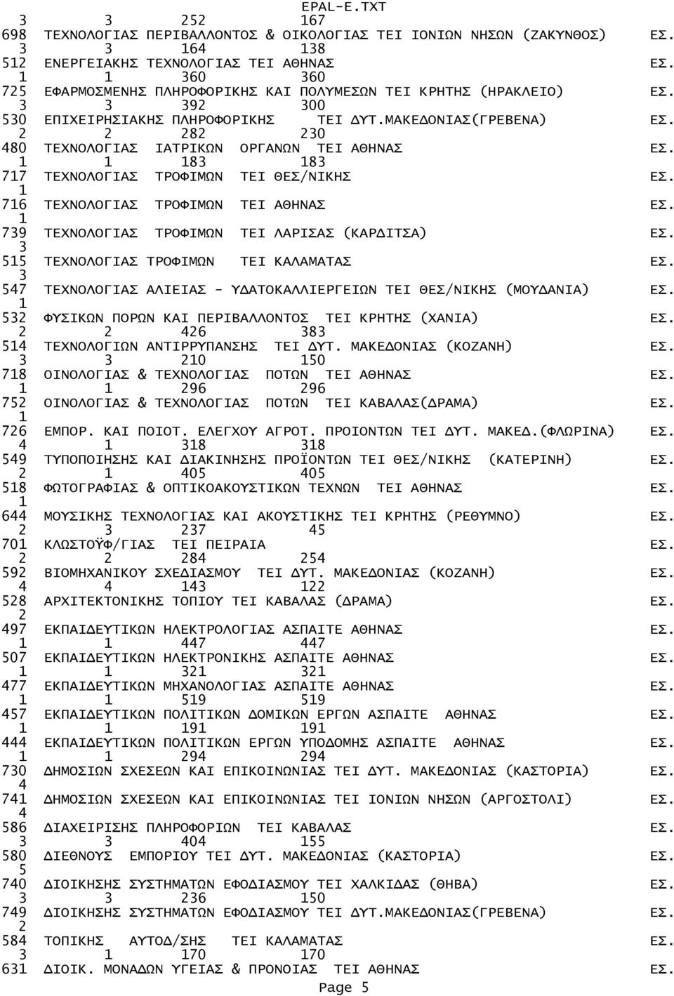 76 ΤΕΧΝΟΛΟΓΙΑΣ ΤΡΟΦΙΜΩΝ TEI ΑΘΗΝΑΣ ΕΣ. 79 ΤΕΧΝΟΛΟΓΙΑΣ ΤΡΟΦΙΜΩΝ TEI ΛΑΡΙΣΑΣ (ΚΑΡΔΙΤΣΑ) ΕΣ. 55 ΤΕΧΝΟΛΟΓΙΑΣ ΤΡΟΦΙΜΩΝ TEI ΚΑΛΑΜΑΤΑΣ ΕΣ.