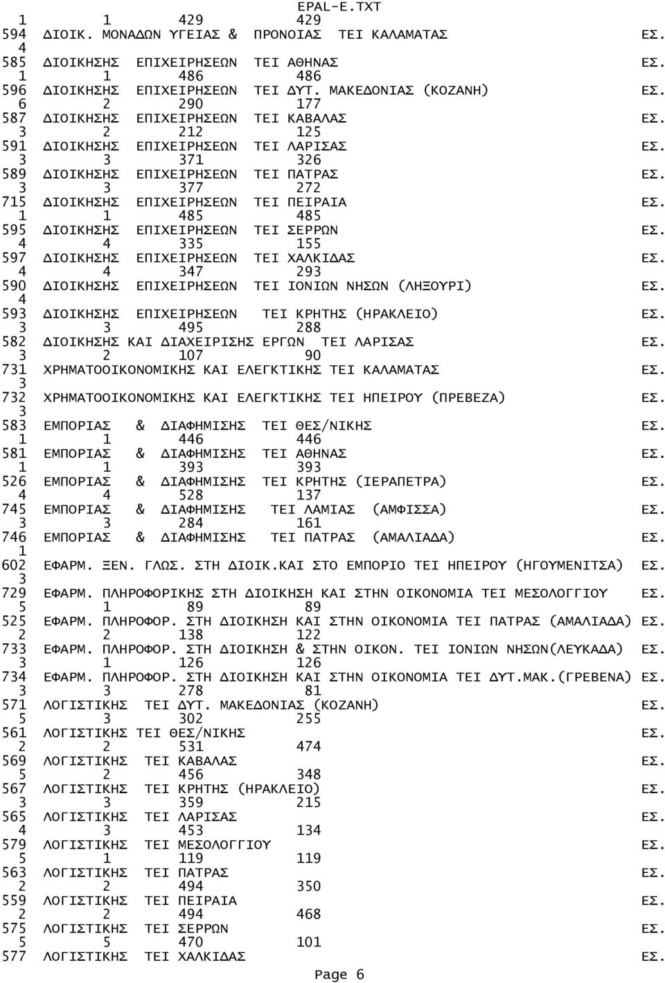 485 485 595 ΔΙΟΙΚΗΣΗΣ ΕΠΙΧΕΙΡΗΣΕΩΝ TEI ΣΕΡΡΩΝ ΕΣ. 4 4 5 55 597 ΔΙΟΙΚΗΣΗΣ ΕΠΙΧΕΙΡΗΣΕΩΝ TEI ΧΑΛΚΙΔΑΣ ΕΣ. 4 4 47 9 590 ΔΙΟΙΚΗΣΗΣ ΕΠΙΧΕΙΡΗΣΕΩΝ TEI ΙΟΝΙΩΝ ΝΗΣΩΝ (ΛΗΞΟΥΡΙ) ΕΣ.