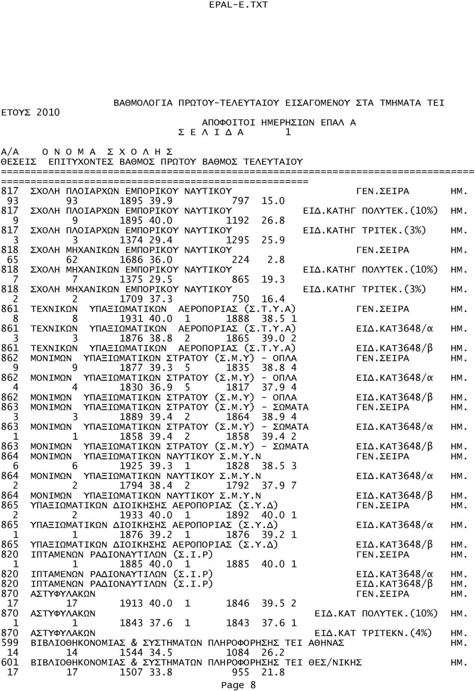 9 797 5.0 87 ΣΧΟΛΗ ΠΛΟΙΑΡΧΩΝ ΕΜΠΟΡΙΚΟΥ ΝΑΥΤΙΚΟΥ ΕΙΔ.ΚΑΤΗΓ ΠΟΛΥΤΕΚ.(0%) ΗΜ. 9 9 895 40.0 9 6.8 87 ΣΧΟΛΗ ΠΛΟΙΑΡΧΩΝ ΕΜΠΟΡΙΚΟΥ ΝΑΥΤΙΚΟΥ ΕΙΔ.ΚΑΤΗΓ ΤΡΙΤΕΚ.(%) ΗΜ. 74 9.4 95 5.