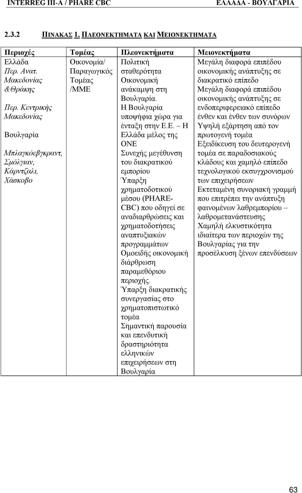 Ε. Η Ελλάδα μέλος της ΟΝΕ Συνεχής μεγέθυνση του διακρατικού εμπορίου Ύπαρξη χρηματοδοτικού μέσου (PHARE- CBC) που οδηγεί σε αναδιαρθρώσεις και χρηματοδοτήσεις αναπτυξιακών προγραμμάτων Ομοειδής