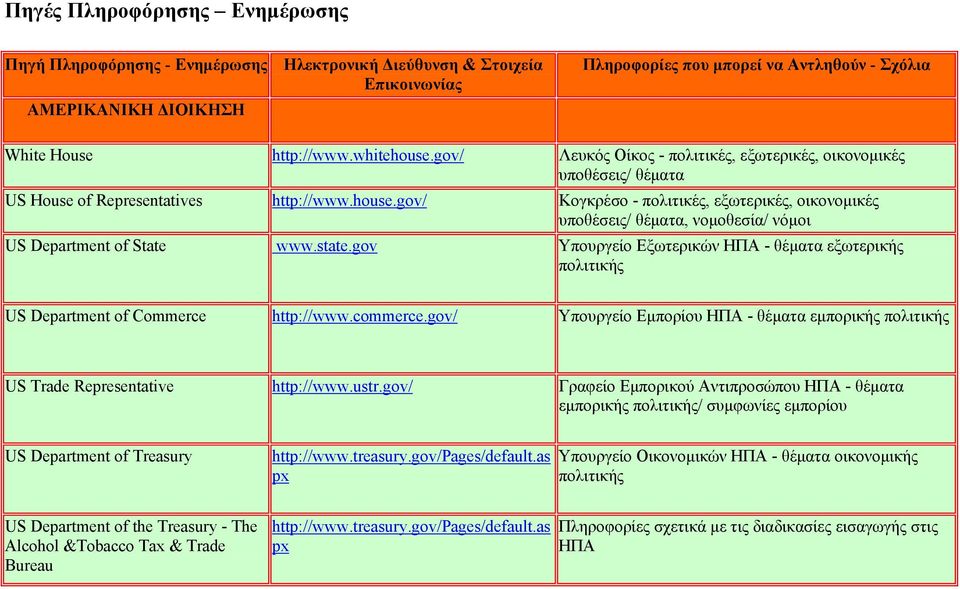 state.gov Υπουργείο Εξωτερικών ΗΠΑ - θέματα εξωτερικής πολιτικής US Department of Commerce http://www.commerce.