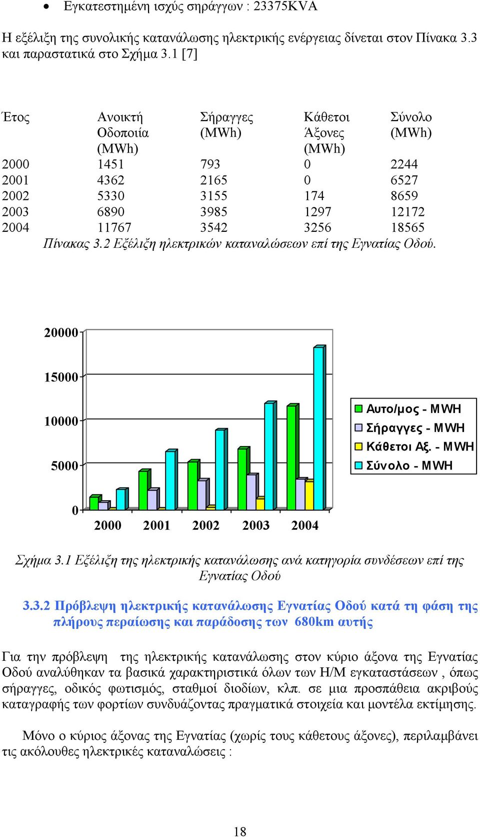 18565 Πίνακας 3.2 Εξέλιξη ηλεκτρικών καταναλώσεων επί της Εγνατίας Οδού. 20000 15000 10000 5000 Αυτο/µος - MWH Σήραγγες - MWH Κάθετοι Αξ. - MWH Σύνολο - MWH 0 2000 2001 2002 2003 2004 Σχήµα 3.
