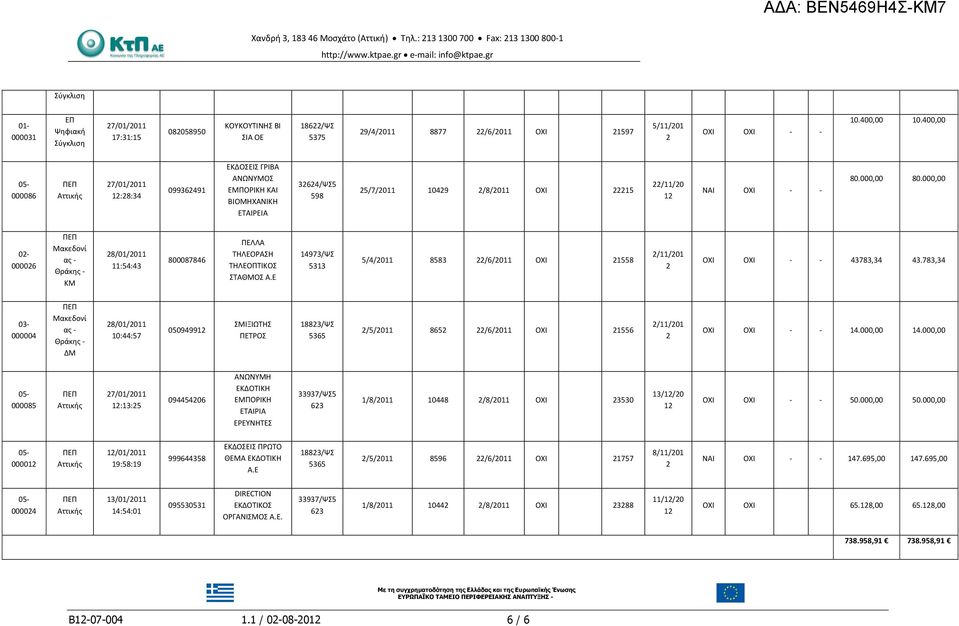 000,00 0-00006 Μακεδονί α - Θράκη - ΚΜ 8/01/011 11:54:43 800087846 ΠΕΛΛΑ ΤΗΛΕΟΡΑΣΗ ΤΗΛΕΟΠΤΙΚΟΣ ΣΤΑΘΜΟΣ Α.Ε 14973/ΨΣ 5313 5/4/011 8583 /6/011 ΟΧΙ 1558 /11/01 ΟΧΙ ΟΧΙ - - 43783,34 43.