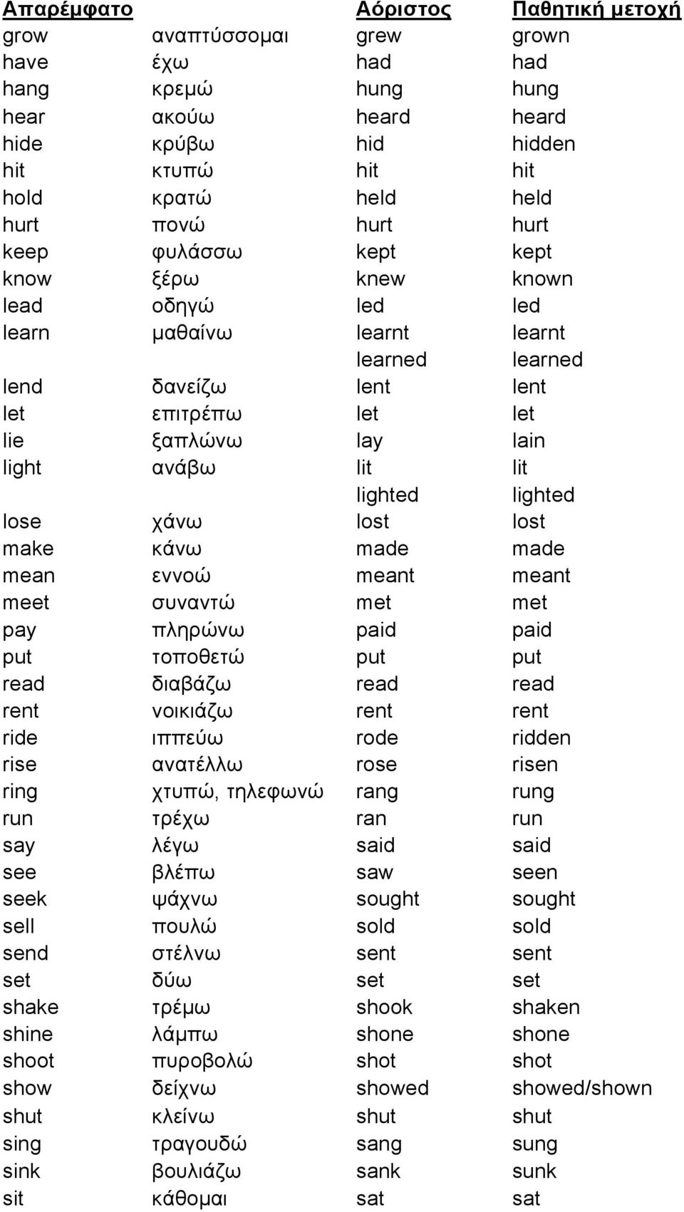 lit lighted lighted lose χάνω lost lost make κάνω made made mean εννοώ meant meant meet συναντώ met met pay πληρώνω paid paid put τοποθετώ put put read διαβάζω read read rent νοικιάζω rent rent ride