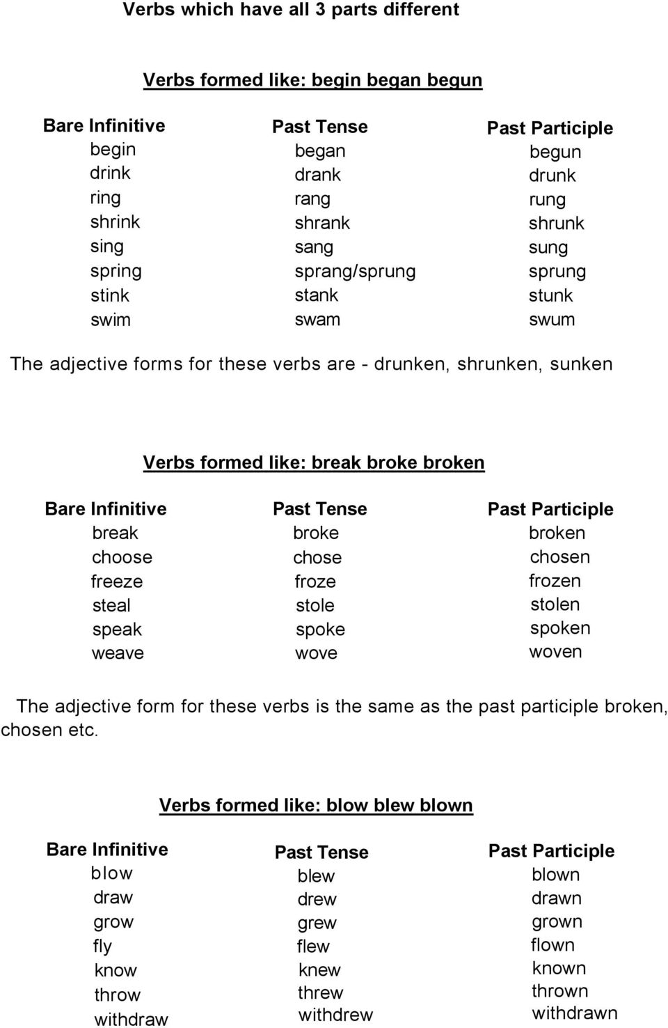 freeze steal speak weave broke chose froze stole spoke wove broken chosen frozen stolen spoken woven The adjective form for these verbs is the same as the past participle