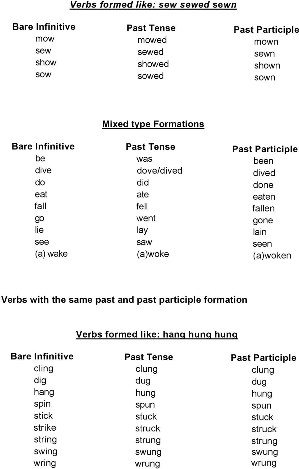 seen (a)woken Verbs with the same past and past participle formation Verbs formed like: hang hung hung cling dig hang spin