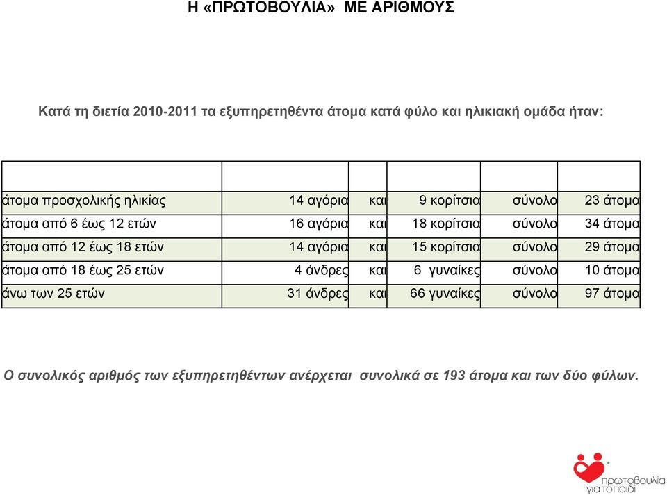 18 ετών 14 αγόρια και 15 κορίτσια σύνολο 29 άτομα άτομα από 18 έως 25 ετών 4 άνδρες και 6 γυναίκες σύνολο 10 άτομα άνω των 25 ετών