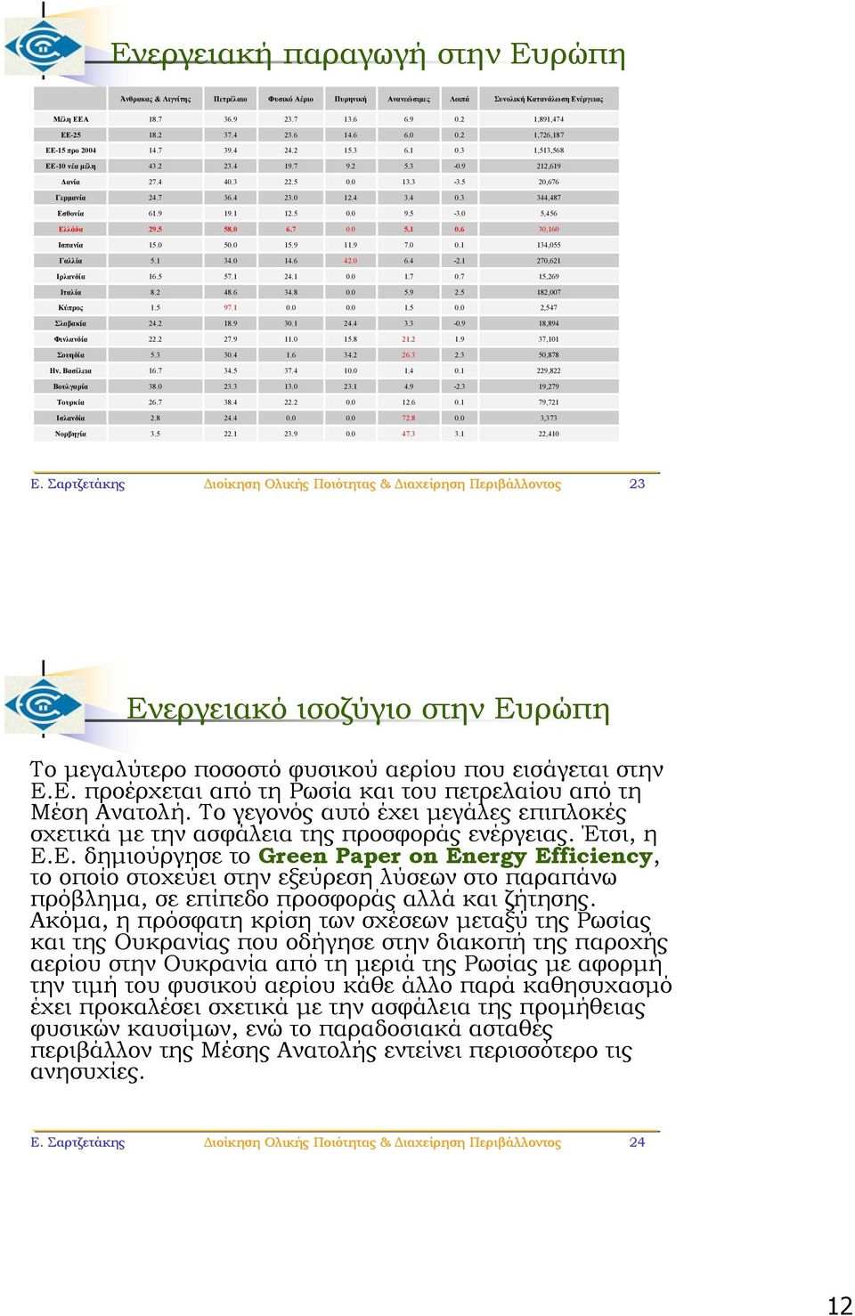 2.5 0.0 9.5-3.0 5,456 Ελλάδα 29.5 58.0 6.7 0.0 5. 0.6 30,60 Ισπανία 5.0 50.0 5.9.9 7.0 0. 34,055 Γαλλία 5. 34.0 4.6 42.0 6.4-2. 270,62 Ιρλανδία 6.5 57. 24. 0.0.7 0.7 5,269 Ιταλία 8.2 48.6 34.8 0.0 5.9 2.