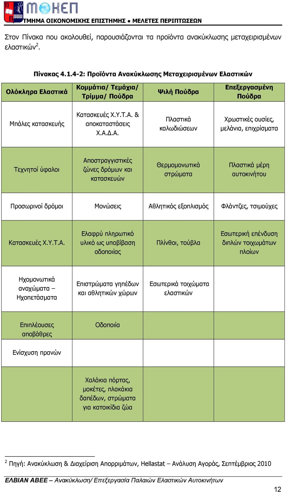 ακύκλωσης Μεταχειρισµένων Ελαστικών Ολόκληρα Ελαστικά Κοµµάτια/ Τεµάχια/ Τρίµµα/ Πούδρα Ψιλή Πούδρα Επεξεργασµένη Πούδρα Μπάλες κατασκευής Κατασκευές Χ.Υ.Τ.Α.