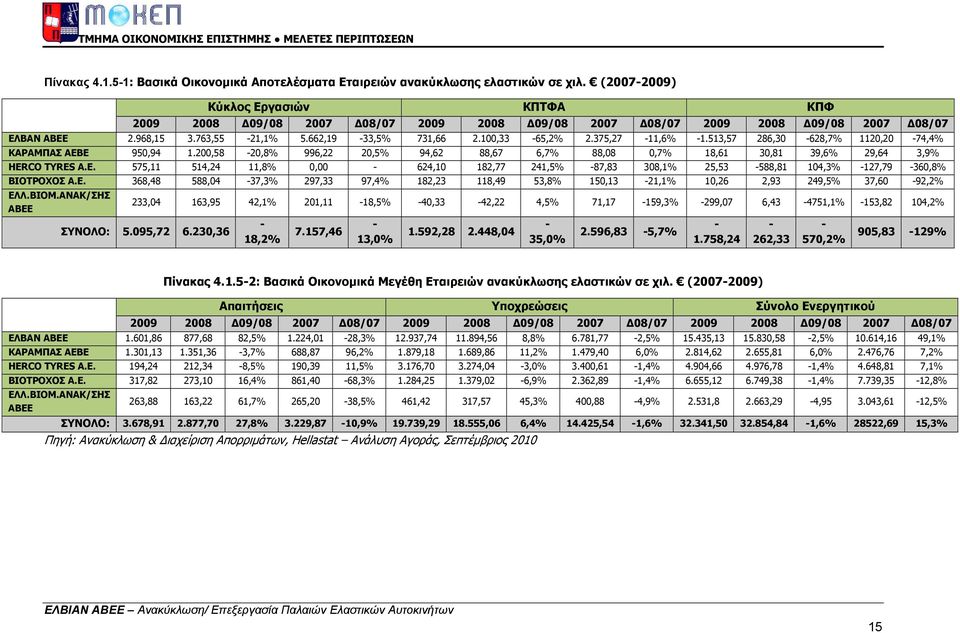 375,27-11,6% -1.513,57 286,30-628,7% 1120,20-74,4% ΚΑΡΑΜΠΑΣ ΑΕΒΕ 950,94 1.200,58-20,8% 996,22 20,5% 94,62 88,67 6,7% 88,08 0,7% 18,61 30,81 39,6% 29,64 3,9% HER