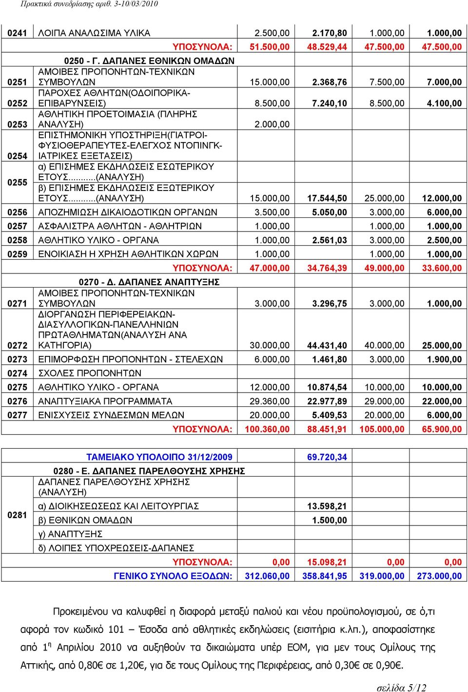 100,00 ΑΘΛΗΤΙΚΗ ΠΡΟΕΤΟΙΜΑΣΙΑ (ΠΛΗΡΗΣ ΑΝΑΛΥΣΗ) 2.000,00 ΕΠΙΣΤΗΜΟΝΙΚΗ ΥΠΟΣΤΗΡΙΞΗ(ΓΙΑΤΡΟΙ- ΦΥΣΙΟΘΕΡΑΠΕΥΤΕΣ-ΕΛΕΓΧΟΣ ΝΤΟΠΙΝΓΚ- ΙΑΤΡΙΚΕΣ ΕΞΕΤΑΣΕΙΣ) α) ΕΠΙΣΗΜΕΣ ΕΚΔΗΛΩΣΕΙΣ ΕΣΩΤΕΡΙΚΟΥ ΕΤΟΥΣ.