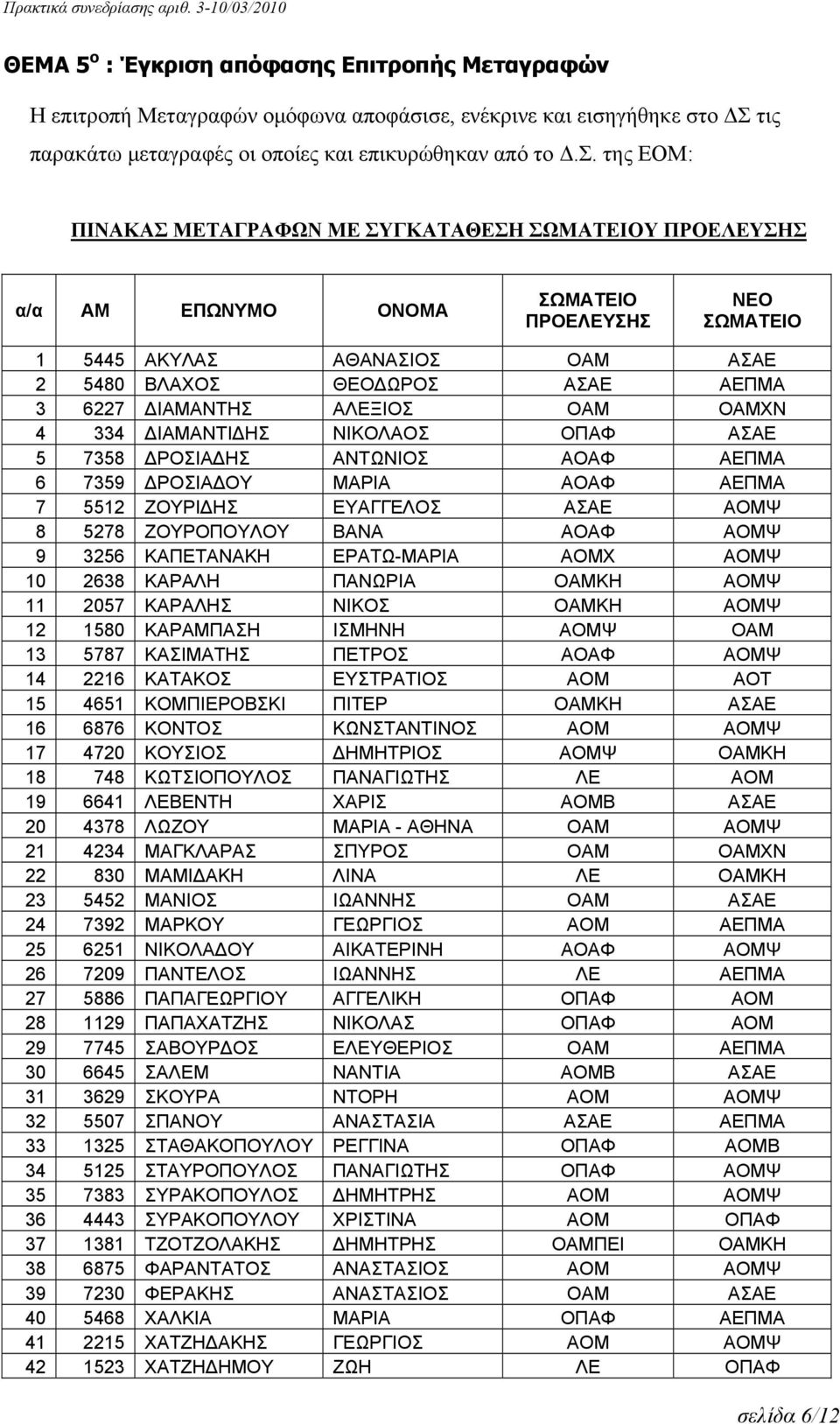 της ΕΟΜ: ΠΙΝΑΚΑΣ ΜΕΤΑΓΡΑΦΩΝ ΜΕ ΣΥΓΚΑΤΑΘΕΣΗ ΣΩΜΑΤΕΙΟΥ ΠΡΟΕΛΕΥΣΗΣ α/α ΑΜ ΕΠΩΝΥΜΟ ΟΝΟΜΑ ΣΩΜΑΤΕΙΟ ΠΡΟΕΛΕΥΣΗΣ ΝΕΟ ΣΩΜΑΤΕΙΟ 1 5445 ΑΚΥΛΑΣ ΑΘΑΝΑΣΙΟΣ ΟΑΜ ΑΣΑΕ 2 5480 ΒΛΑΧΟΣ ΘΕΟΔΩΡΟΣ ΑΣΑΕ ΑΕΠΜΑ 3 6227