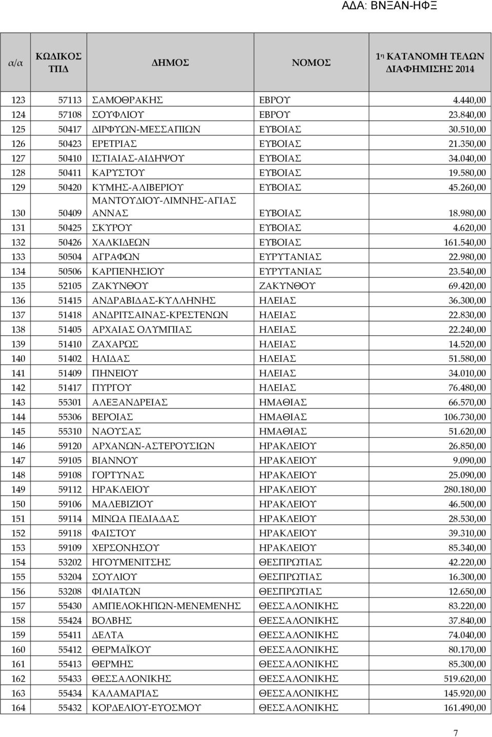 620,00 132 50426 ΧΑΛΚΙΔΕΩΝ ΕΥΒΟΙΑΣ 161.540,00 133 50504 ΑΓΡΑΦΩΝ ΕΥΡΥΤΑΝΙΑΣ 22.980,00 134 50506 ΚΑΡΠΕΝΗΣΙΟΥ ΕΥΡΥΤΑΝΙΑΣ 23.540,00 135 52105 ΖΑΚΥΝΘΟΥ ΖΑΚΥΝΘΟΥ 69.
