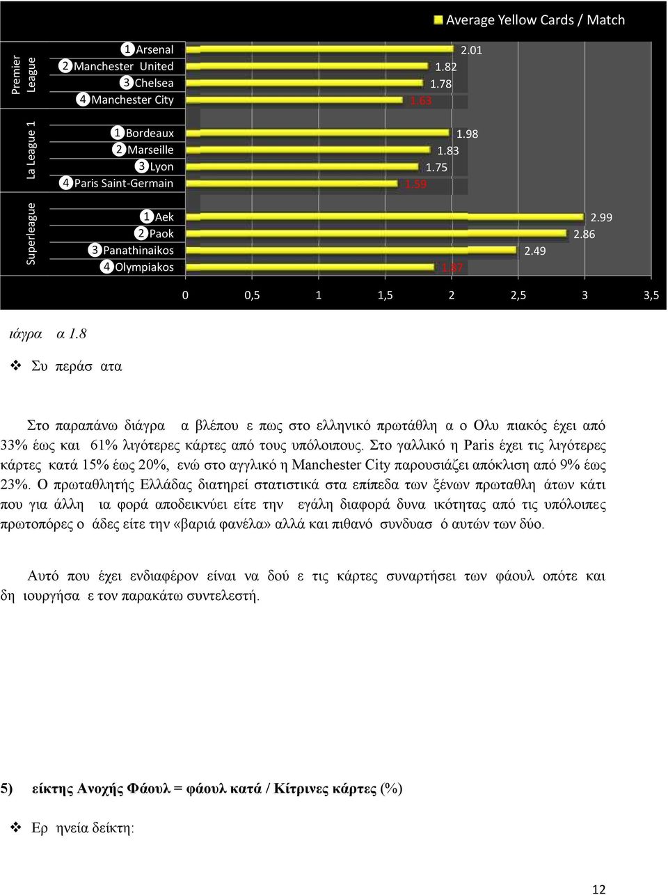 8 Συμπεράσματα Στο παραπάνω διάγραμμα βλέπουμε πως στο ελληνικό πρωτάθλημα ο Ολυμπιακός έχει από 33% έως και 61% λιγότερες κάρτες από τους υπόλοιπους.