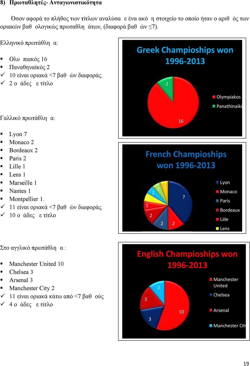 ομάδες με τίτλο Greek Champioships won 1996-13 Olympiakos Panathinaikos Γαλλικό πρωτάθλημα: Lyon 7 Monaco Bordeaux Paris Lille 1 Lens 1 Marseille 1 Nantes 1 Montpellier 1.