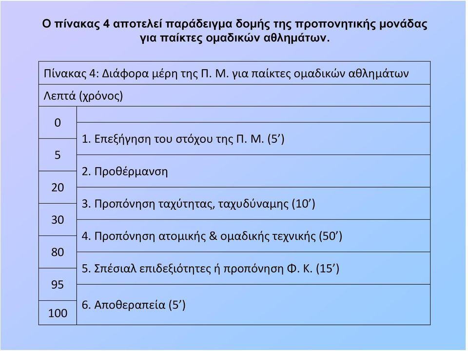 Επεξήγηση του στόχου της Π. Μ. (5 ) 2. Προθέρμανση 3. Προπόνηση ταχύτητας, ταχυδύναμης (10 ) 4.