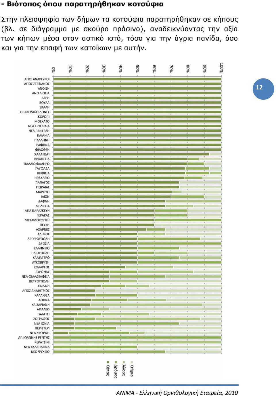 σε διάγραμμα με σκούρο πράσινο), αναδεικνύοντας την αξία των κήπων