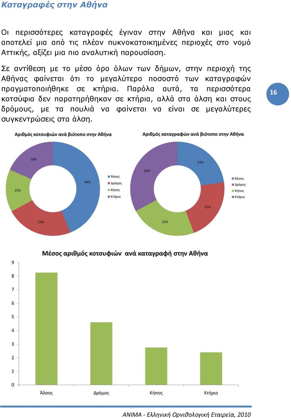 Σε αντίθεση με το μέσο όρο όλων των δήμων, στην περιοχή της Αθήνας φαίνεται ότι το μεγαλύτερο ποσοστό των καταγραφών