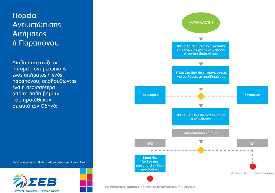 τον Οδηγό: Προφορικά Βήµα 2ο: Πώς θα επικοινωνήσετε για να λύσετε το πρόβληµά σας Εγγράφως Βήµα 3ο: Πώς θα ανταποκριθεί η επιχείρηση