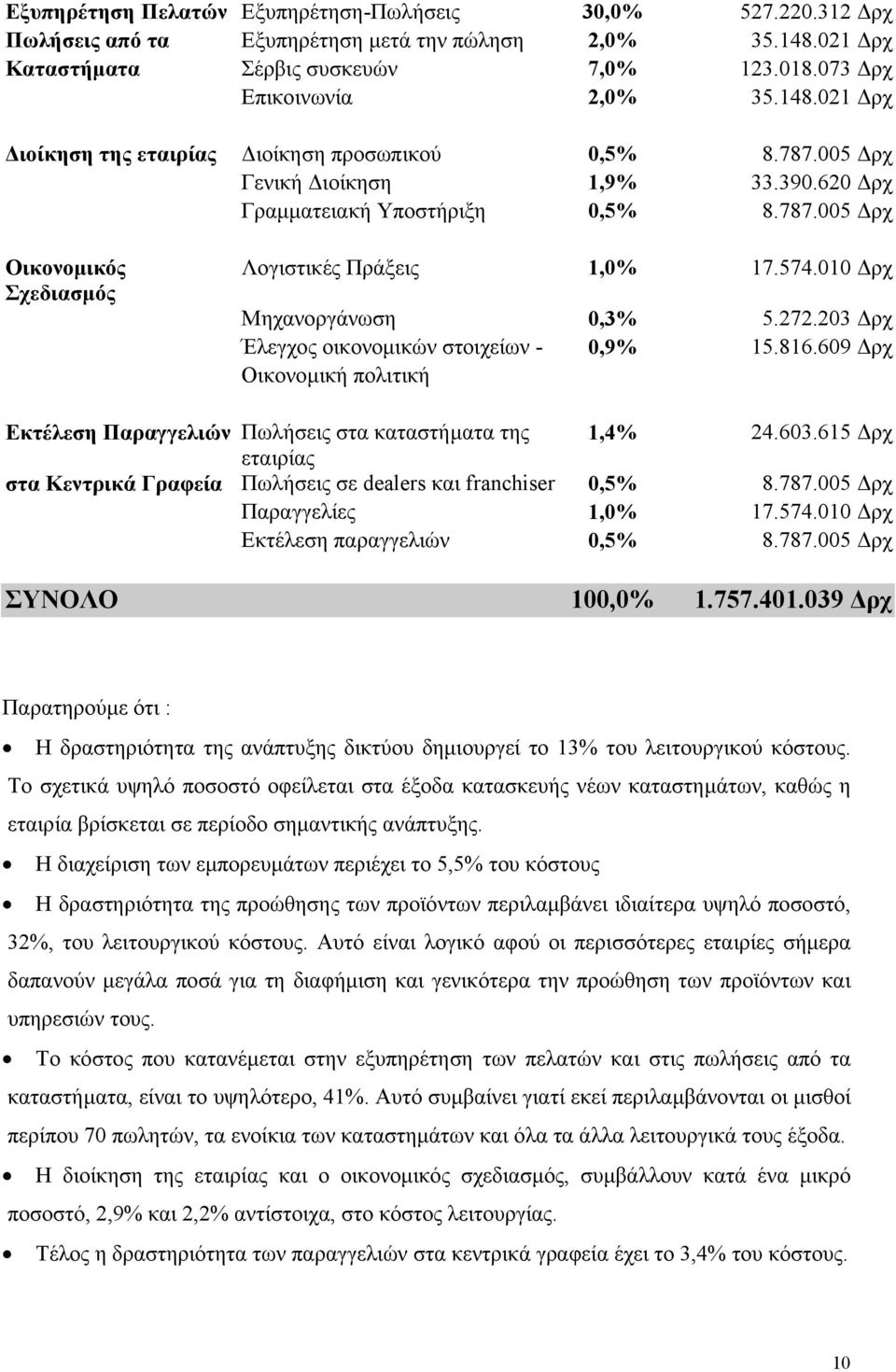 203 ρχ Έλεγχος οικονοµικών στοιχείων - 0,9% 15.816.609 ρχ Οικονοµική πολιτική Εκτέλεση Παραγγελιών Πωλήσεις στα καταστήµατα της 1,4% 24.603.