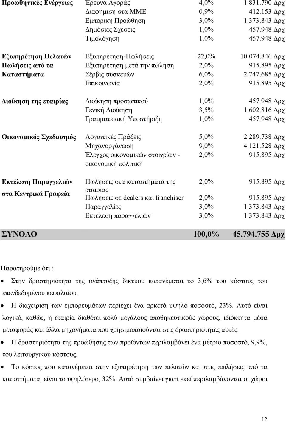 895 ρχ ιοίκηση της εταιρίας ιοίκηση προσωπικού 1,0% 457.948 ρχ Γενική ιοίκηση 3,5% 1.602.816 ρχ Γραµµατειακή Υποστήριξη 1,0% 457.948 ρχ Οικονοµικός Σχεδιασµός Λογιστικές Πράξεις 5,0% 2.289.