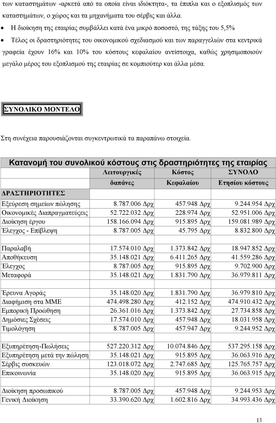 κεφαλαίου αντίστοιχα, καθώς χρησιµοποιούν µεγάλο µέρος του εξοπλισµού της εταιρίας σε κοµπιούτερ και άλλα µέσα. ΣΥΝΟΛΙΚΟ ΜΟΝΤΕΛΟ Στη συνέχεια παρουσιάζονται συγκεντρωτικά τα παραπάνω στοιχεία.