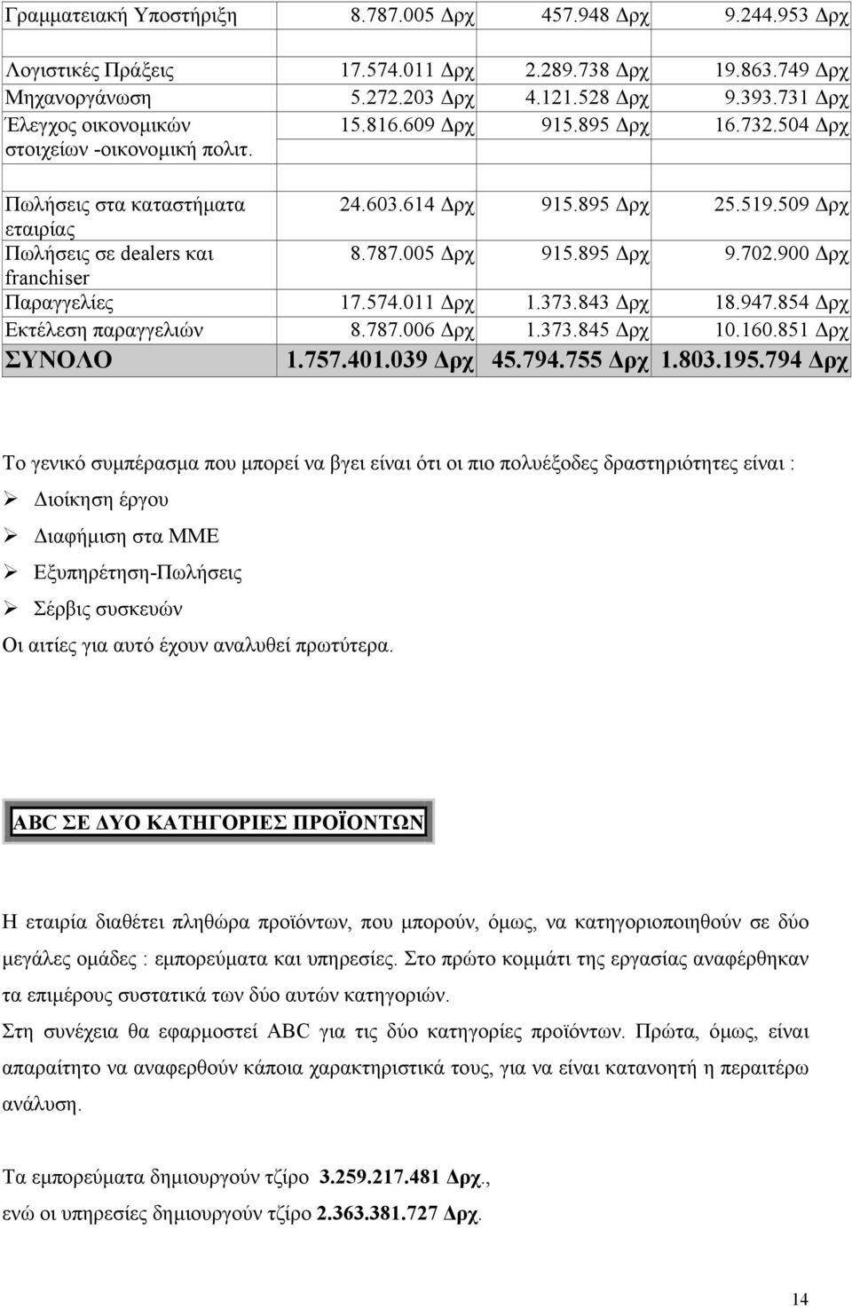 005 ρχ 915.895 ρχ 9.702.900 ρχ franchiser Παραγγελίες 17.574.011 ρχ 1.373.843 ρχ 18.947.854 ρχ Εκτέλεση παραγγελιών 8.787.006 ρχ 1.373.845 ρχ 10.160.851 ρχ ΣΥΝΟΛΟ 1.757.401.039 ρχ 45.794.755 ρχ 1.803.