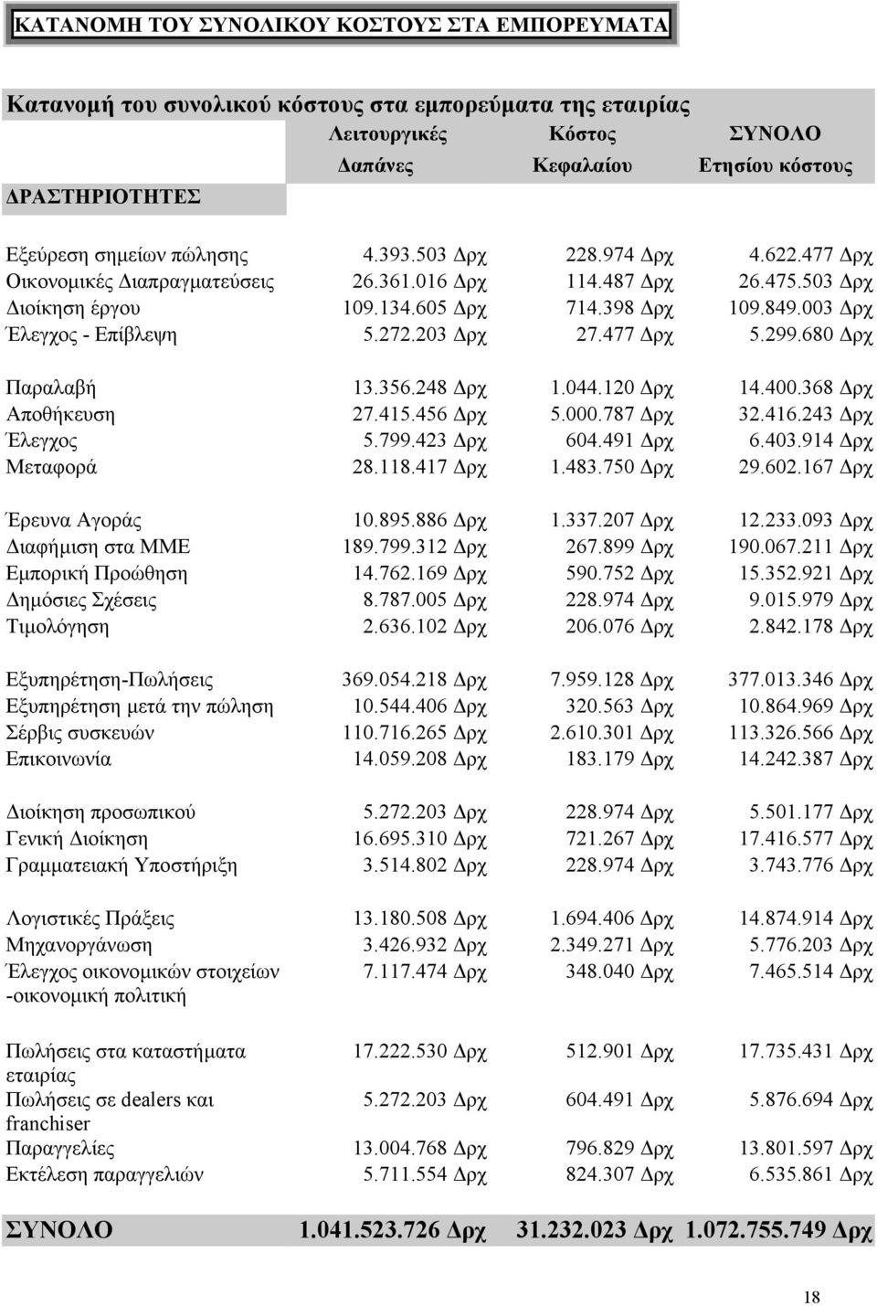203 ρχ 27.477 ρχ 5.299.680 ρχ Παραλαβή 13.356.248 ρχ 1.044.120 ρχ 14.400.368 ρχ Αποθήκευση 27.415.456 ρχ 5.000.787 ρχ 32.416.243 ρχ Έλεγχος 5.799.423 ρχ 604.491 ρχ 6.403.914 ρχ Μεταφορά 28.118.