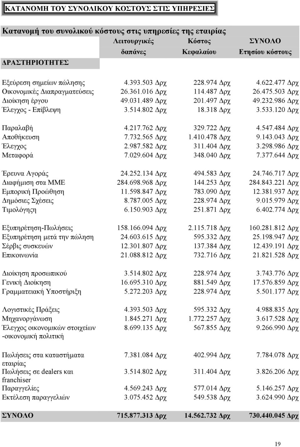 318 ρχ 3.533.120 ρχ Παραλαβή 4.217.762 ρχ 329.722 ρχ 4.547.484 ρχ Αποθήκευση 7.732.565 ρχ 1.410.478 ρχ 9.143.043 ρχ Έλεγχος 2.987.582 ρχ 311.404 ρχ 3.298.986 ρχ Μεταφορά 7.029.604 ρχ 348.040 ρχ 7.377.