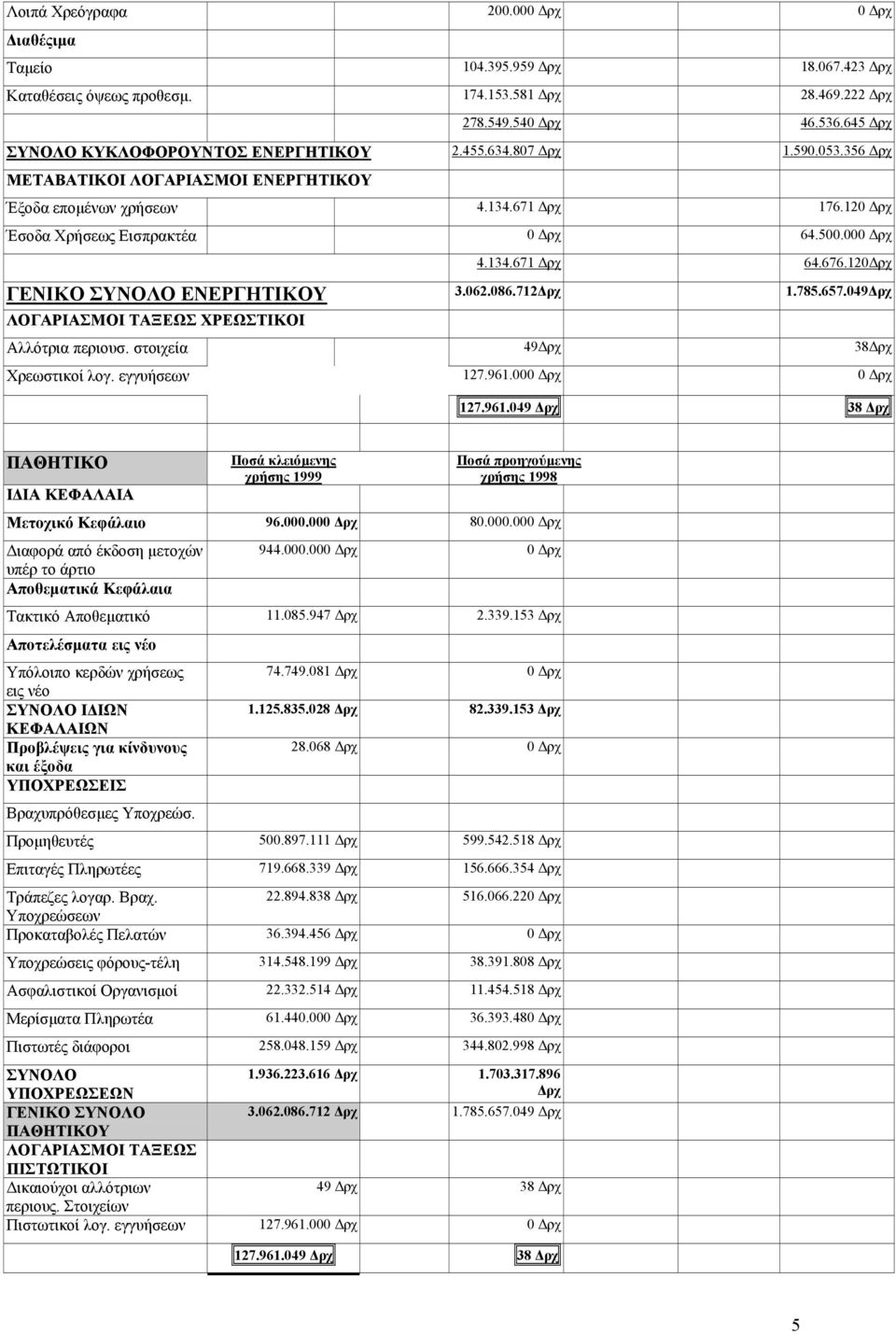120 ρχ ΓΕΝΙΚΟ ΣΥΝΟΛΟ ΕΝΕΡΓΗΤΙΚΟΥ 3.062.086.712 ρχ 1.785.657.049 ρχ ΛΟΓΑΡΙΑΣΜΟΙ ΤΑΞΕΩΣ ΧΡΕΩΣΤΙΚΟΙ Αλλότρια περιουσ. στοιχεία 49 ρχ 38 ρχ Χρεωστικοί λογ. εγγυήσεων 127.961.