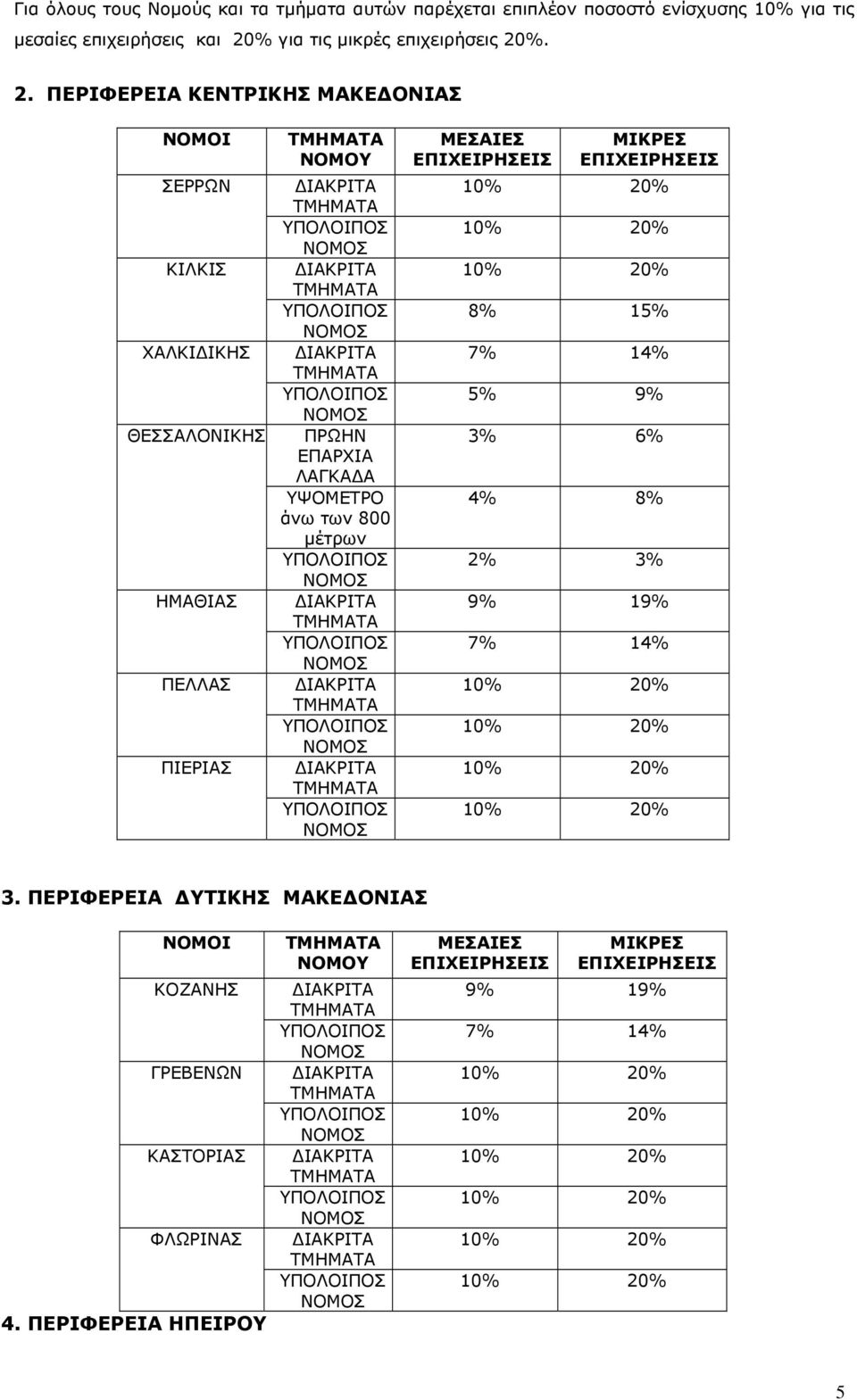 % για τις μικρές επιχειρήσεις 20