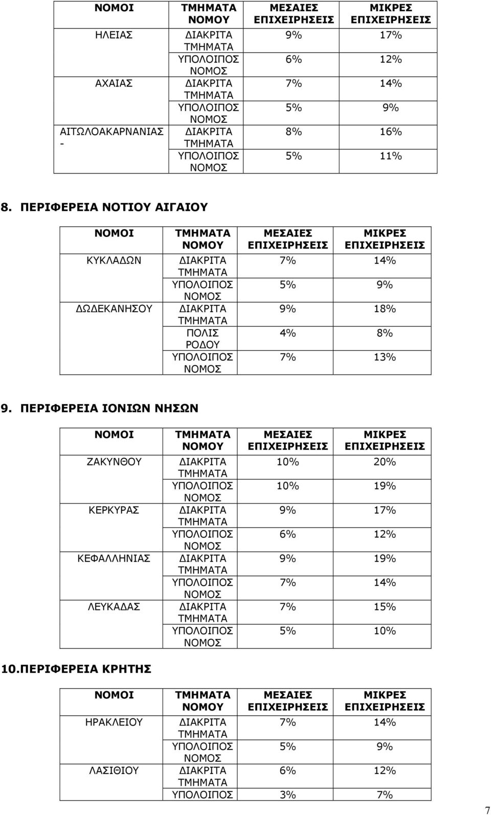 13% 9. ΠΕΡΙΦΕΡΕΙΑ ΙΟΝΙΩΝ ΝΗΣΩΝ ΖΑΚΥΝΘΟΥ ΚΕΡΚΥΡΑΣ ΚΕΦΑΛΛΗΝΙΑΣ ΛΕΥΚΑΔΑΣ 10.