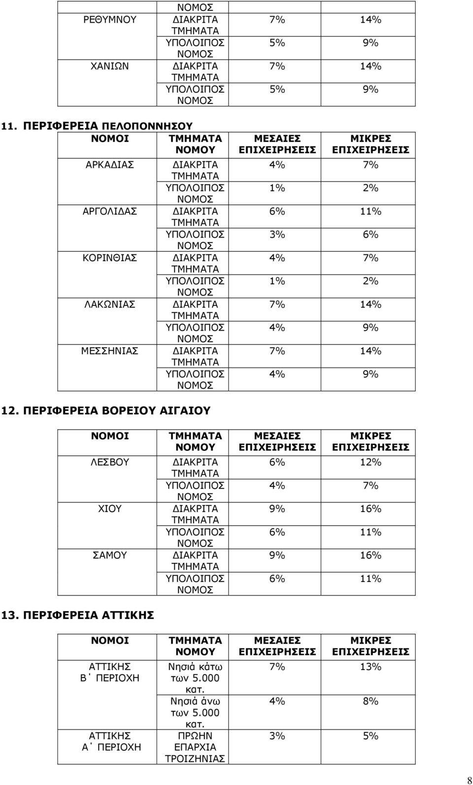 4% 7% 1% 2% 4% 9% 4% 9% 12. ΠΕΡΙΦΕΡΕΙΑ ΒΟΡΕΙΟΥ ΑΙΓΑΙΟΥ ΛΕΣΒΟΥ ΧΙΟΥ ΣΑΜΟΥ 13.