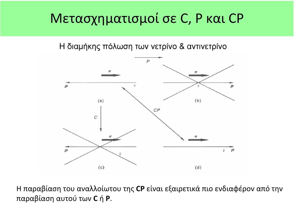 παραβίαση του αναλλοίωτου της CP είναι